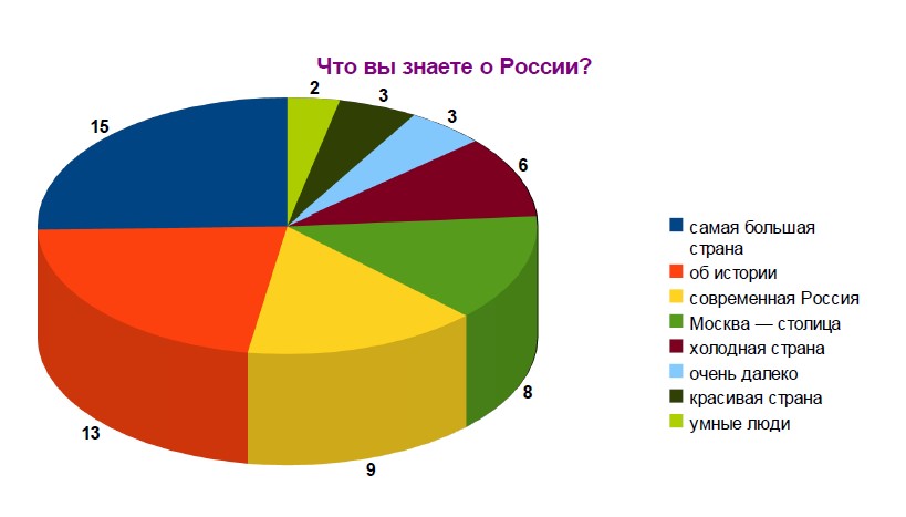 В Омане соотечественники провели опрос «Что вы знаете о России?»